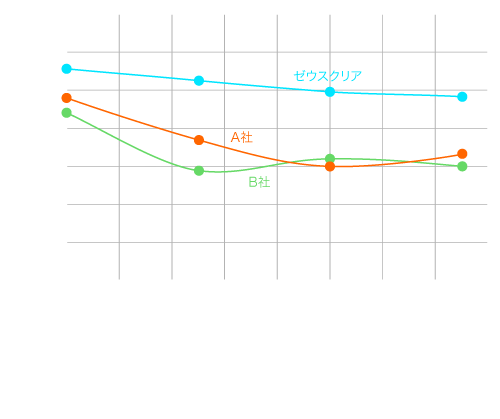 耐候性試験