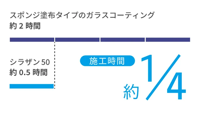 施工時間はスポンジ塗布タイプの1/4
